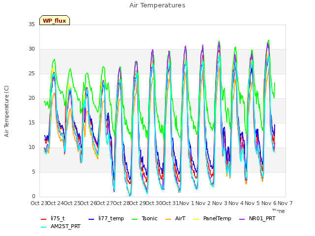 plot of Air Temperatures