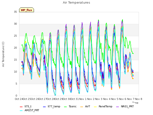 plot of Air Temperatures