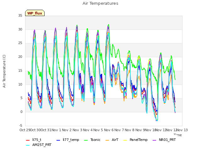 plot of Air Temperatures