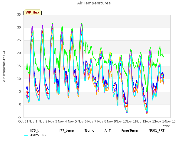 plot of Air Temperatures