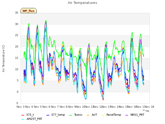 plot of Air Temperatures