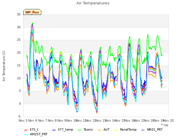 plot of Air Temperatures