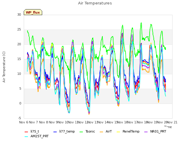 plot of Air Temperatures