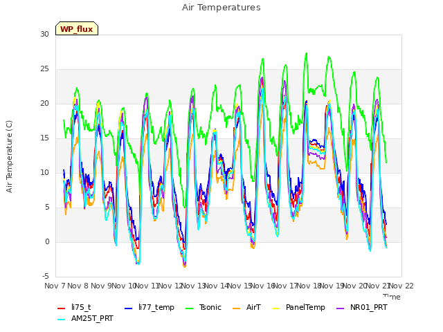 plot of Air Temperatures