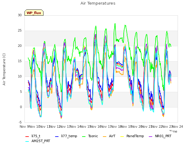 plot of Air Temperatures