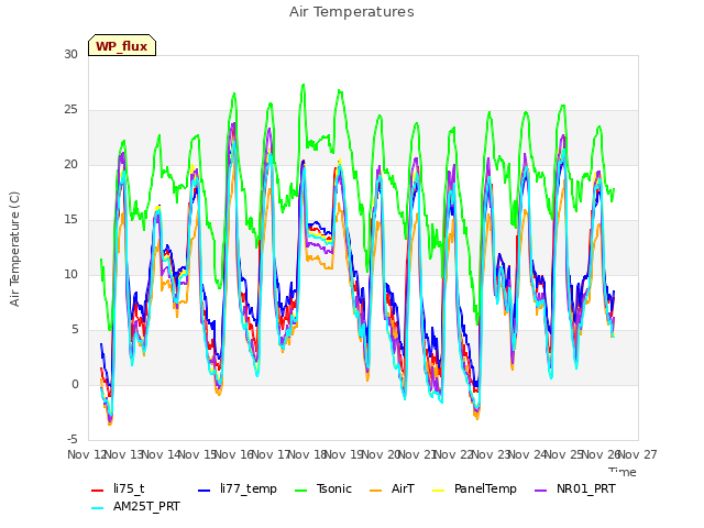 plot of Air Temperatures