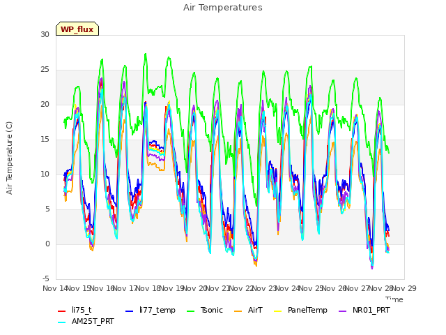 plot of Air Temperatures