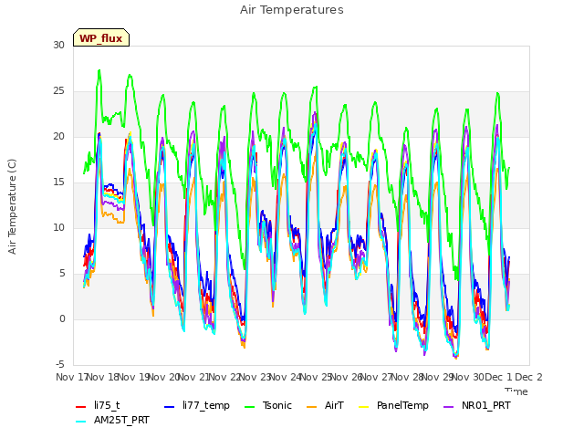 plot of Air Temperatures