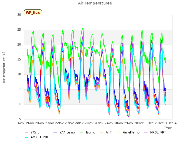 plot of Air Temperatures