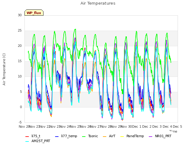 plot of Air Temperatures