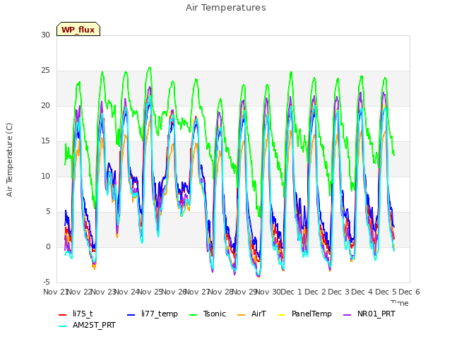 plot of Air Temperatures