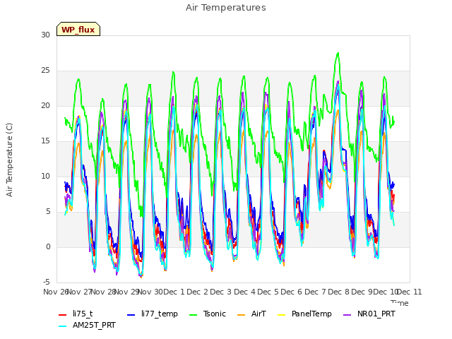 plot of Air Temperatures