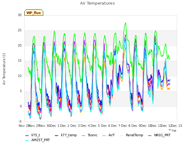 plot of Air Temperatures