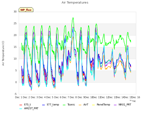 plot of Air Temperatures