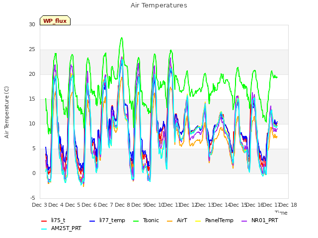 plot of Air Temperatures