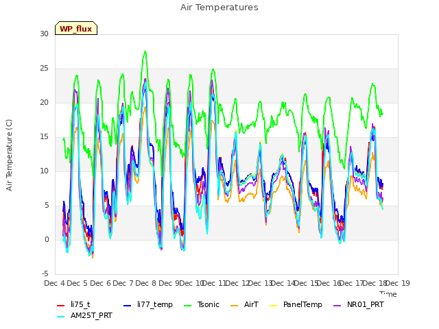 plot of Air Temperatures