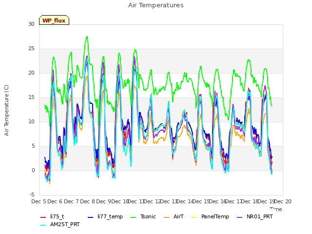 plot of Air Temperatures