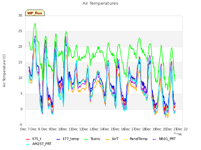 plot of Air Temperatures