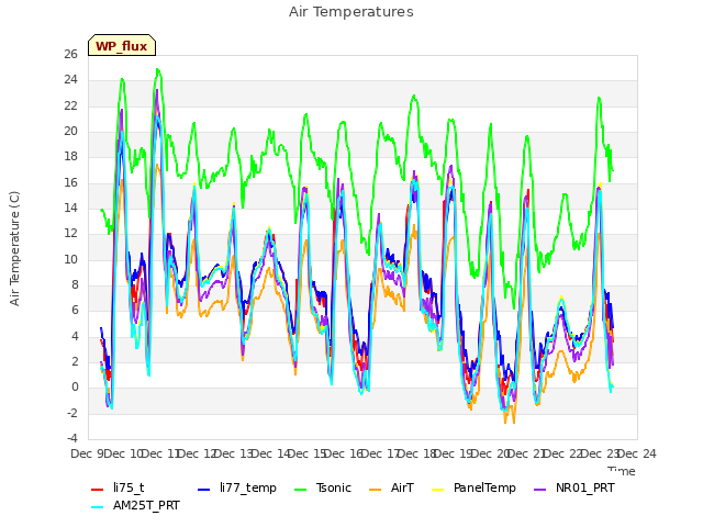 plot of Air Temperatures
