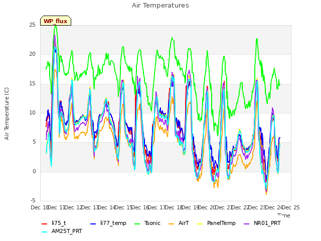 plot of Air Temperatures