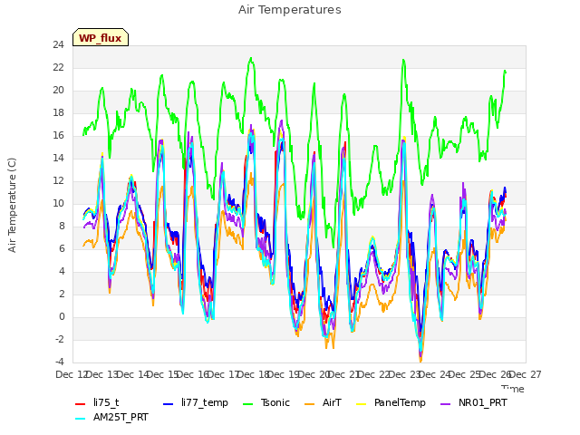 plot of Air Temperatures