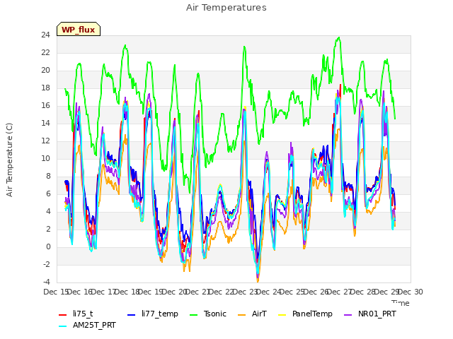 plot of Air Temperatures