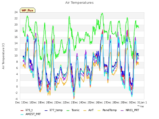 plot of Air Temperatures