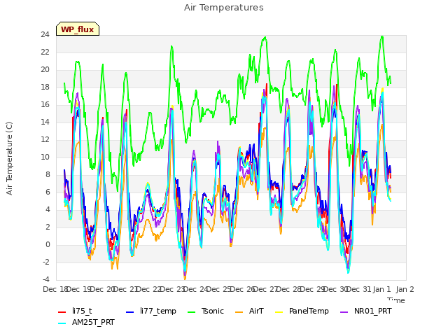 plot of Air Temperatures