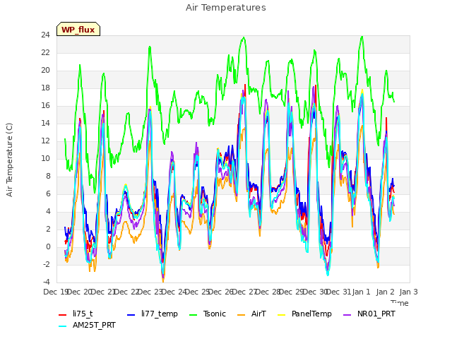 plot of Air Temperatures