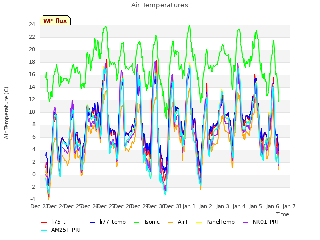 plot of Air Temperatures