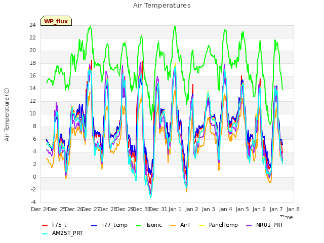 plot of Air Temperatures