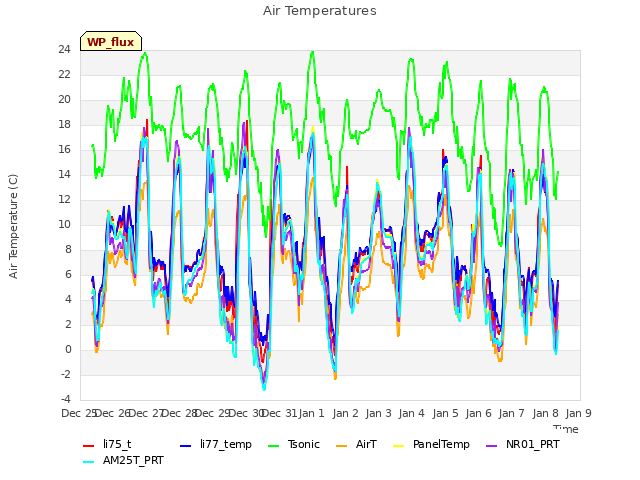 plot of Air Temperatures