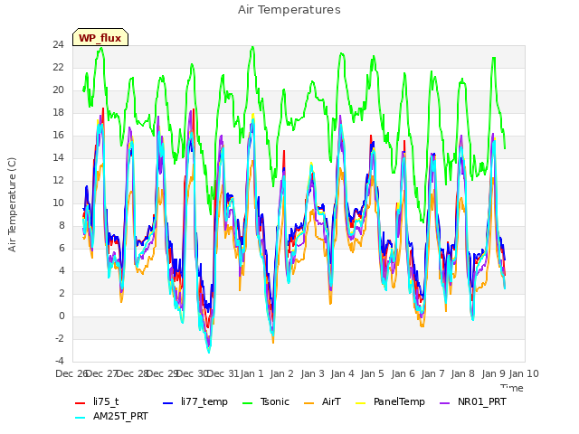 plot of Air Temperatures