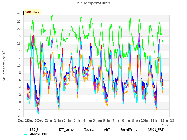 plot of Air Temperatures