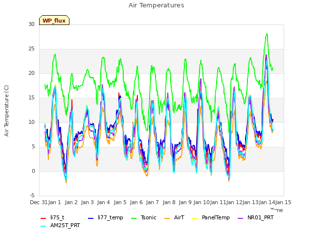 plot of Air Temperatures