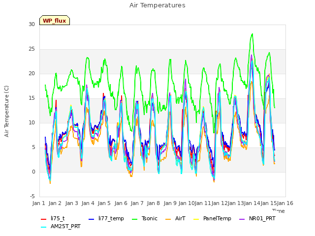 plot of Air Temperatures