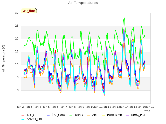 plot of Air Temperatures