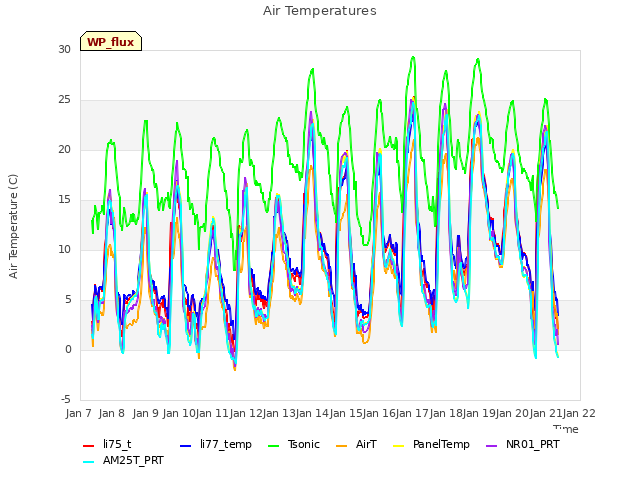 plot of Air Temperatures