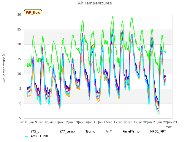 plot of Air Temperatures