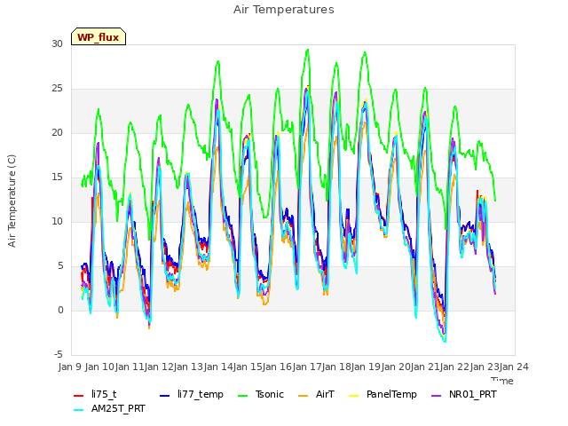 plot of Air Temperatures