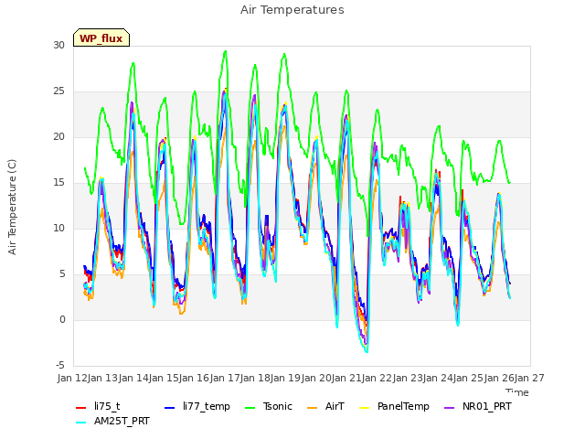 plot of Air Temperatures