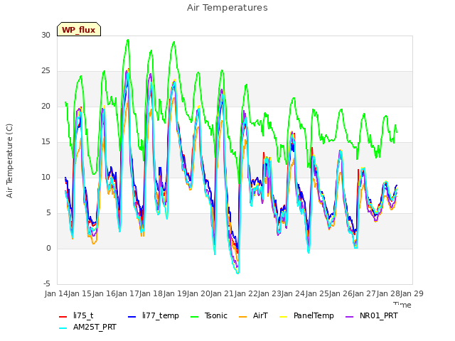 plot of Air Temperatures