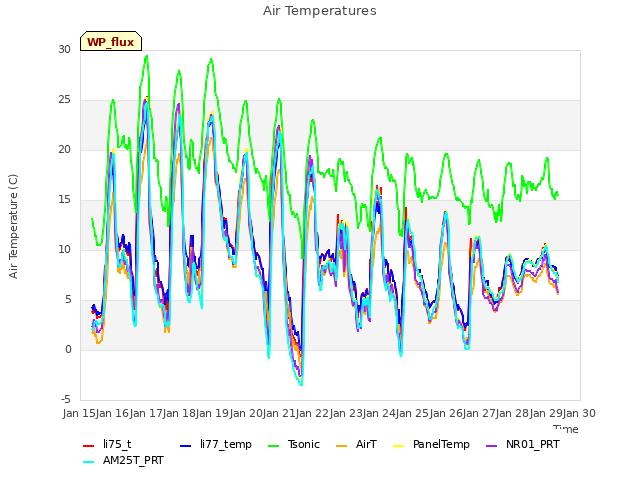 plot of Air Temperatures