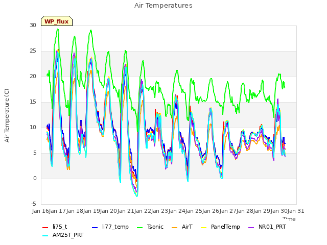 plot of Air Temperatures