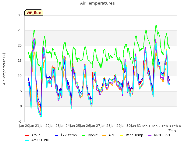 plot of Air Temperatures