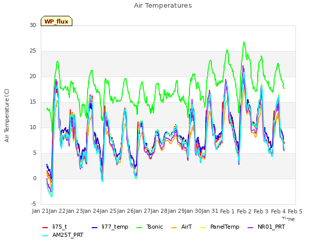 plot of Air Temperatures