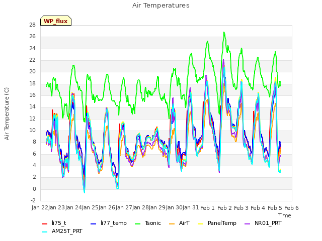 plot of Air Temperatures