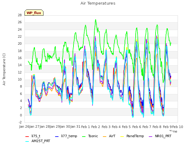 plot of Air Temperatures