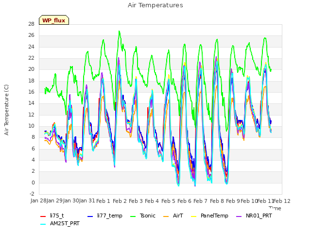 plot of Air Temperatures