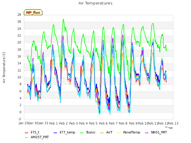 plot of Air Temperatures